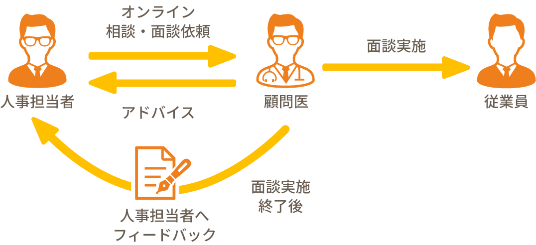 貴社従業員のメンタルケアをサポート